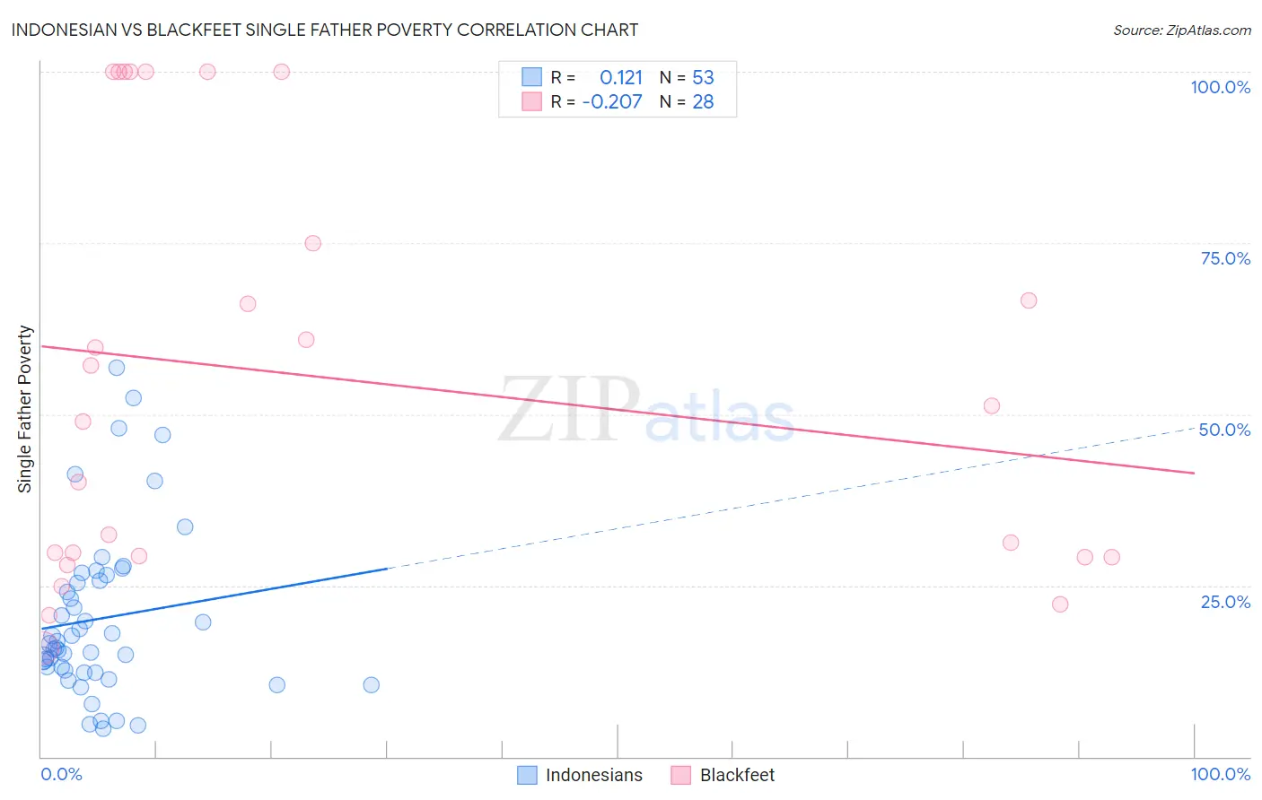 Indonesian vs Blackfeet Single Father Poverty