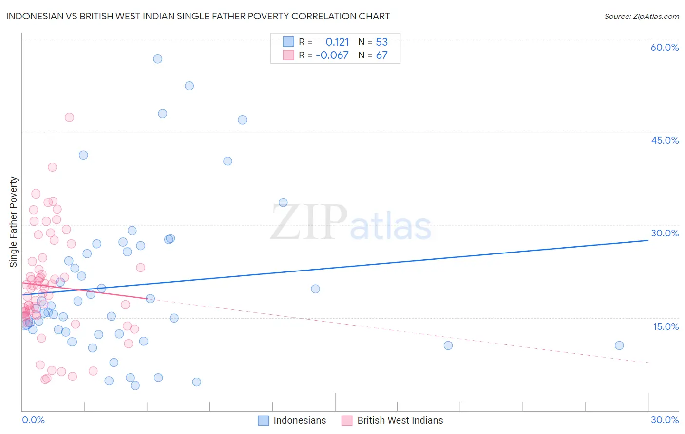 Indonesian vs British West Indian Single Father Poverty