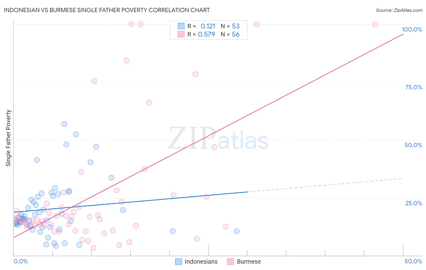 Indonesian vs Burmese Single Father Poverty