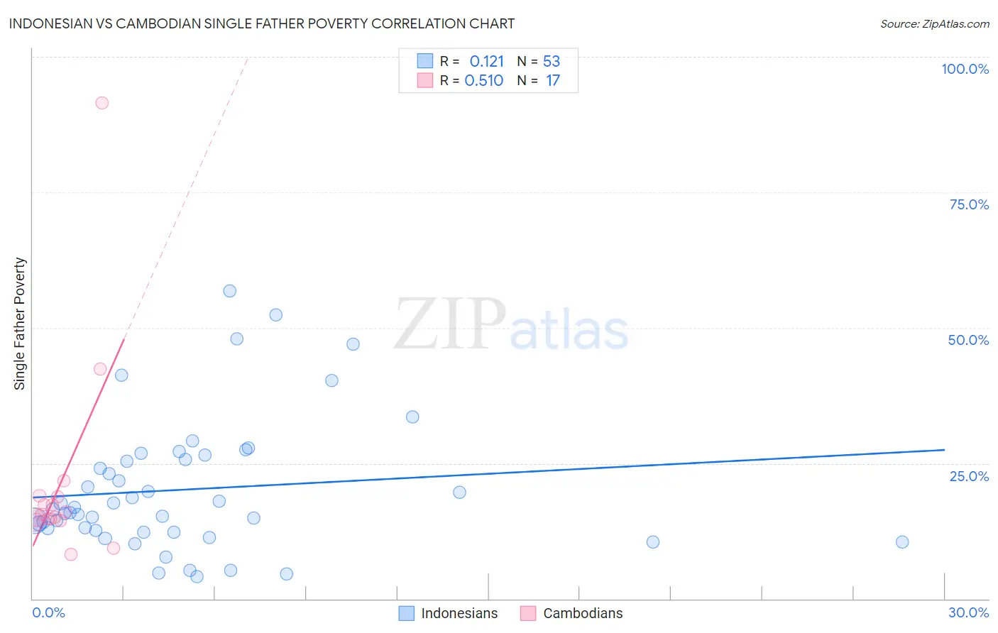 Indonesian vs Cambodian Single Father Poverty