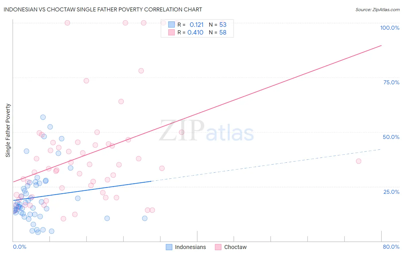 Indonesian vs Choctaw Single Father Poverty