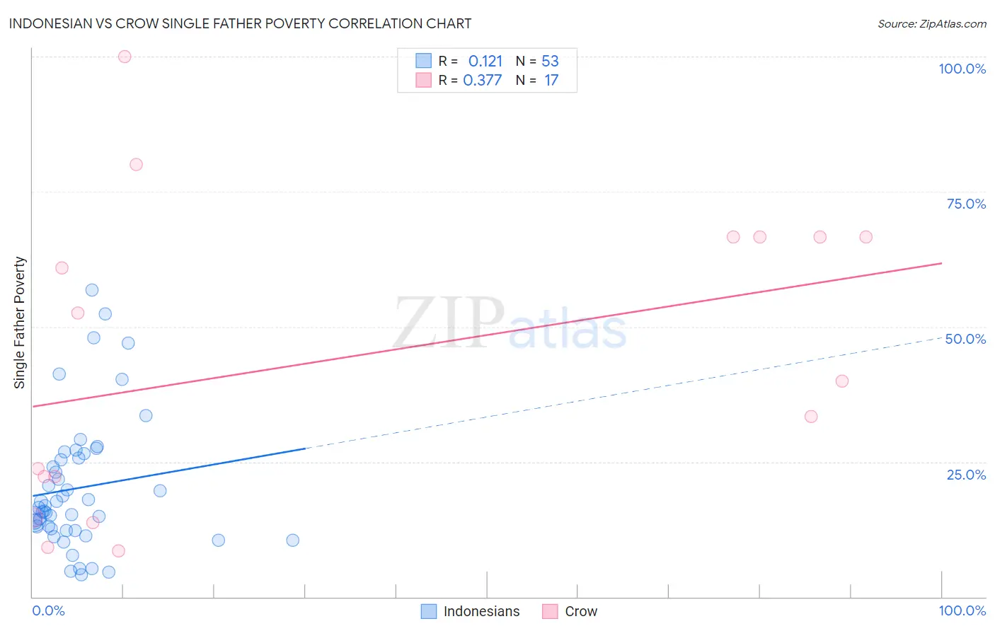 Indonesian vs Crow Single Father Poverty