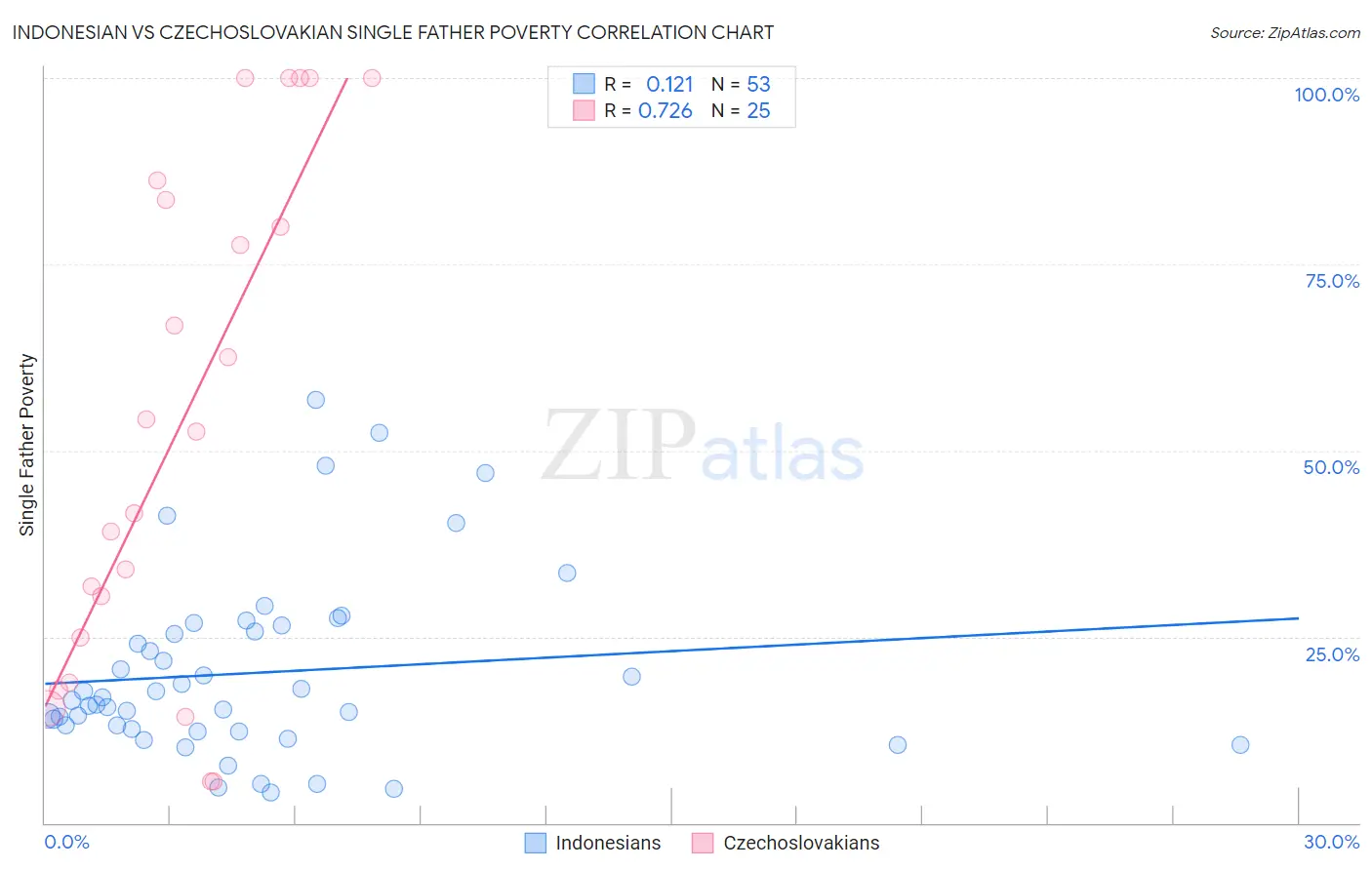 Indonesian vs Czechoslovakian Single Father Poverty