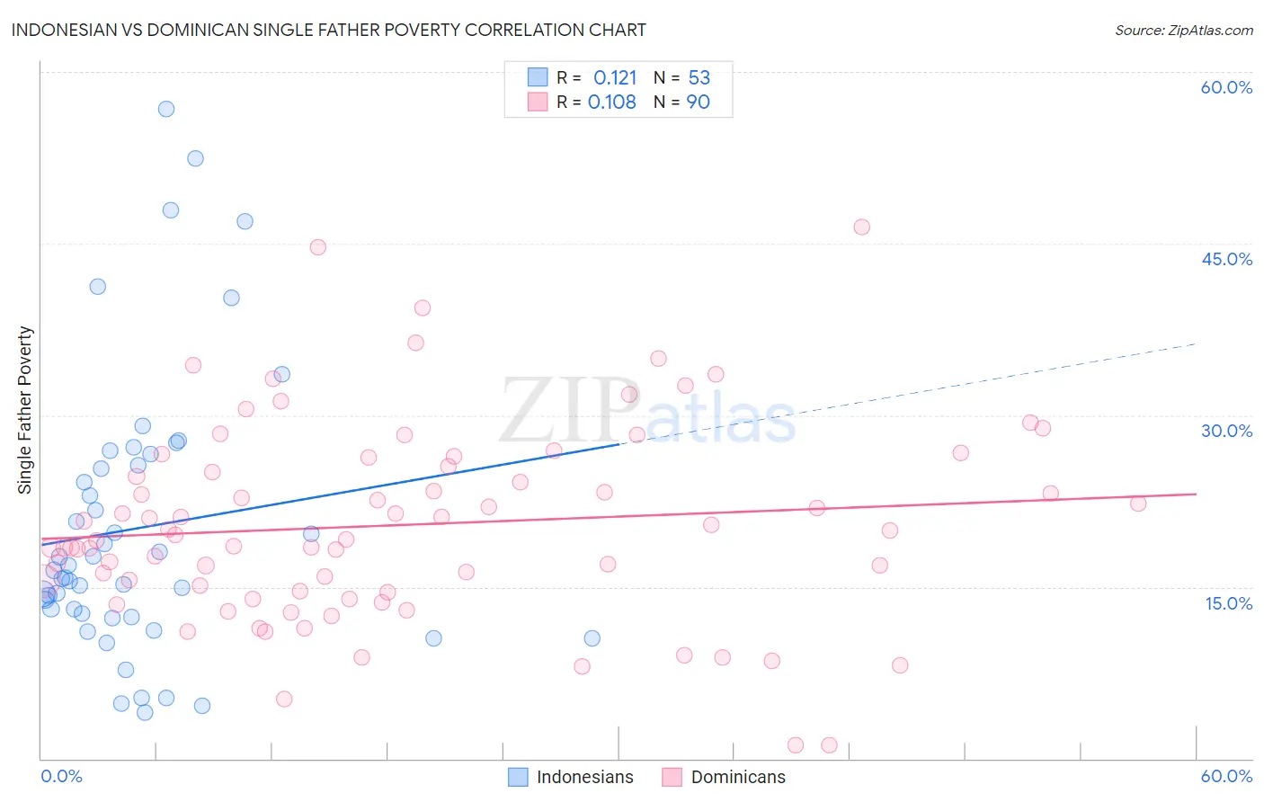 Indonesian vs Dominican Single Father Poverty