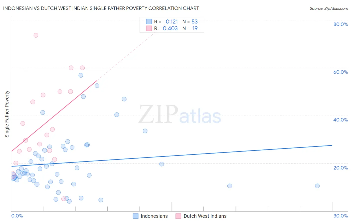 Indonesian vs Dutch West Indian Single Father Poverty