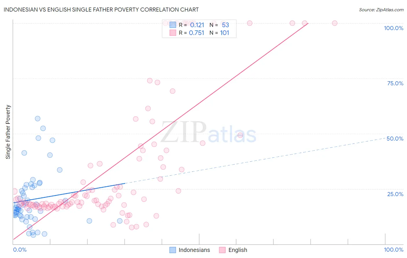 Indonesian vs English Single Father Poverty