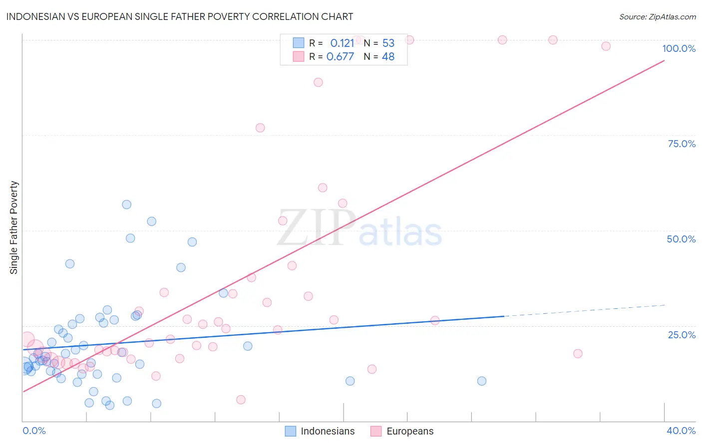 Indonesian vs European Single Father Poverty