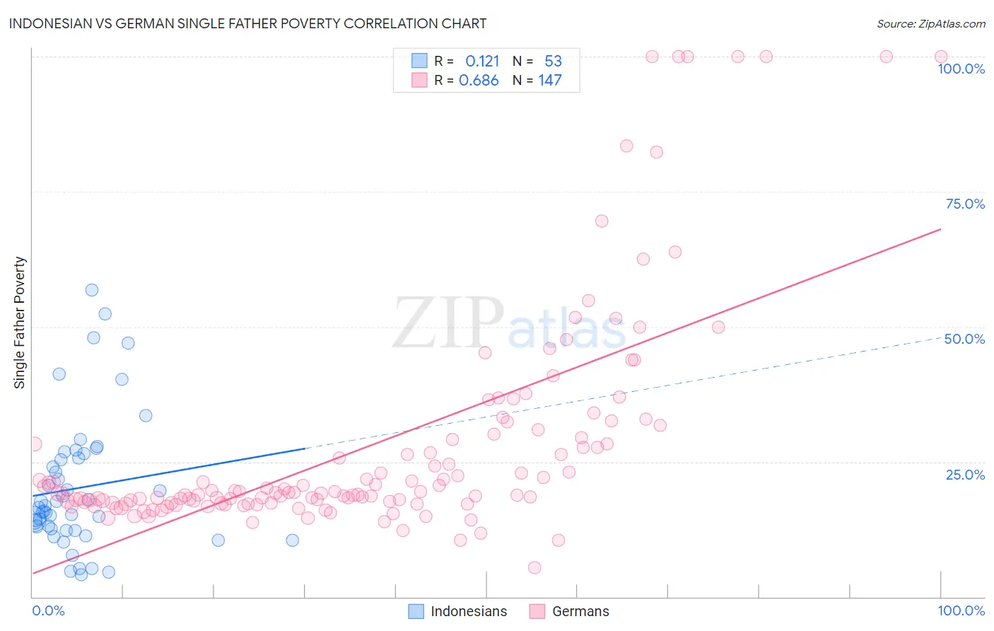 Indonesian vs German Single Father Poverty