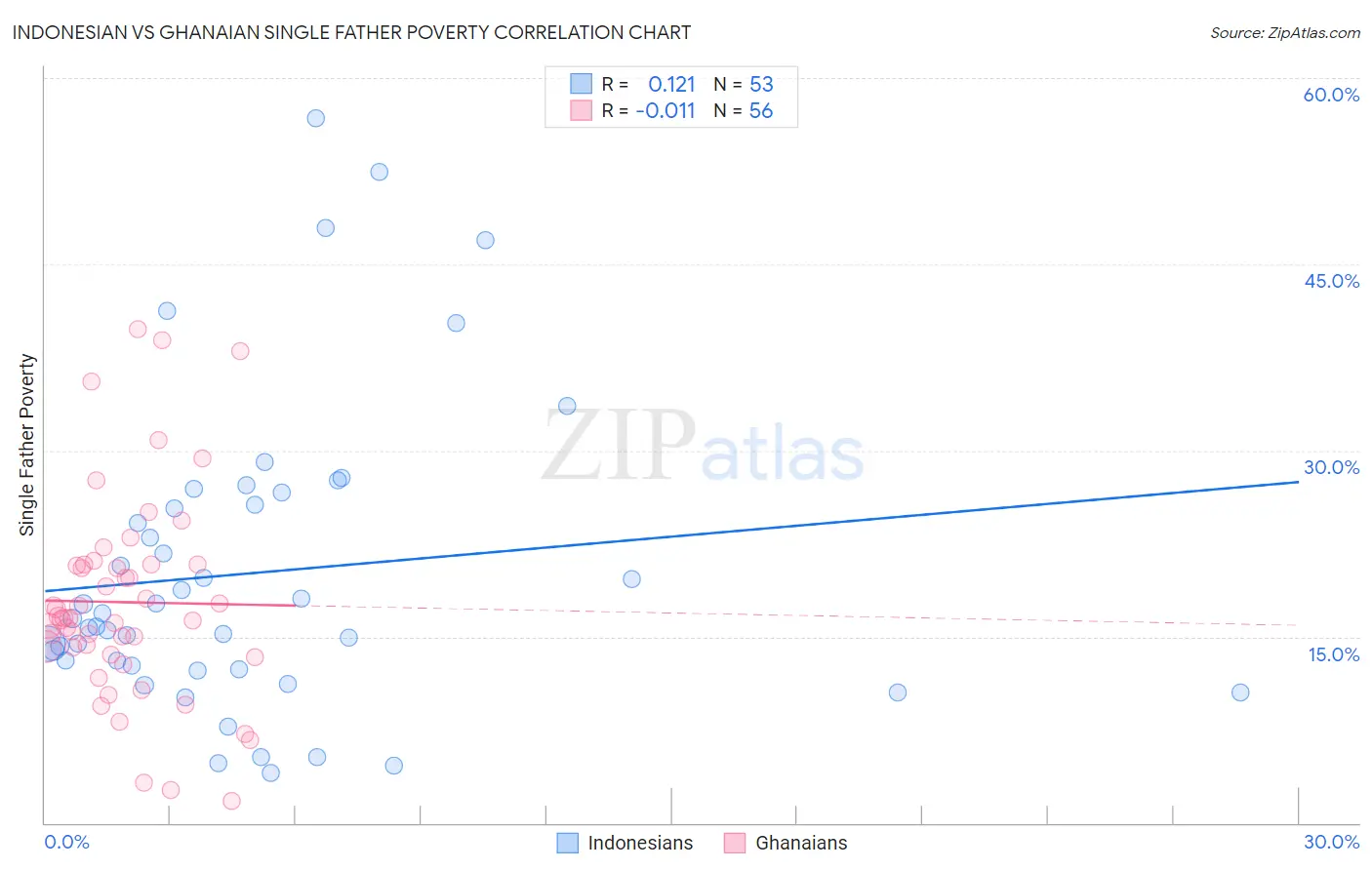 Indonesian vs Ghanaian Single Father Poverty
