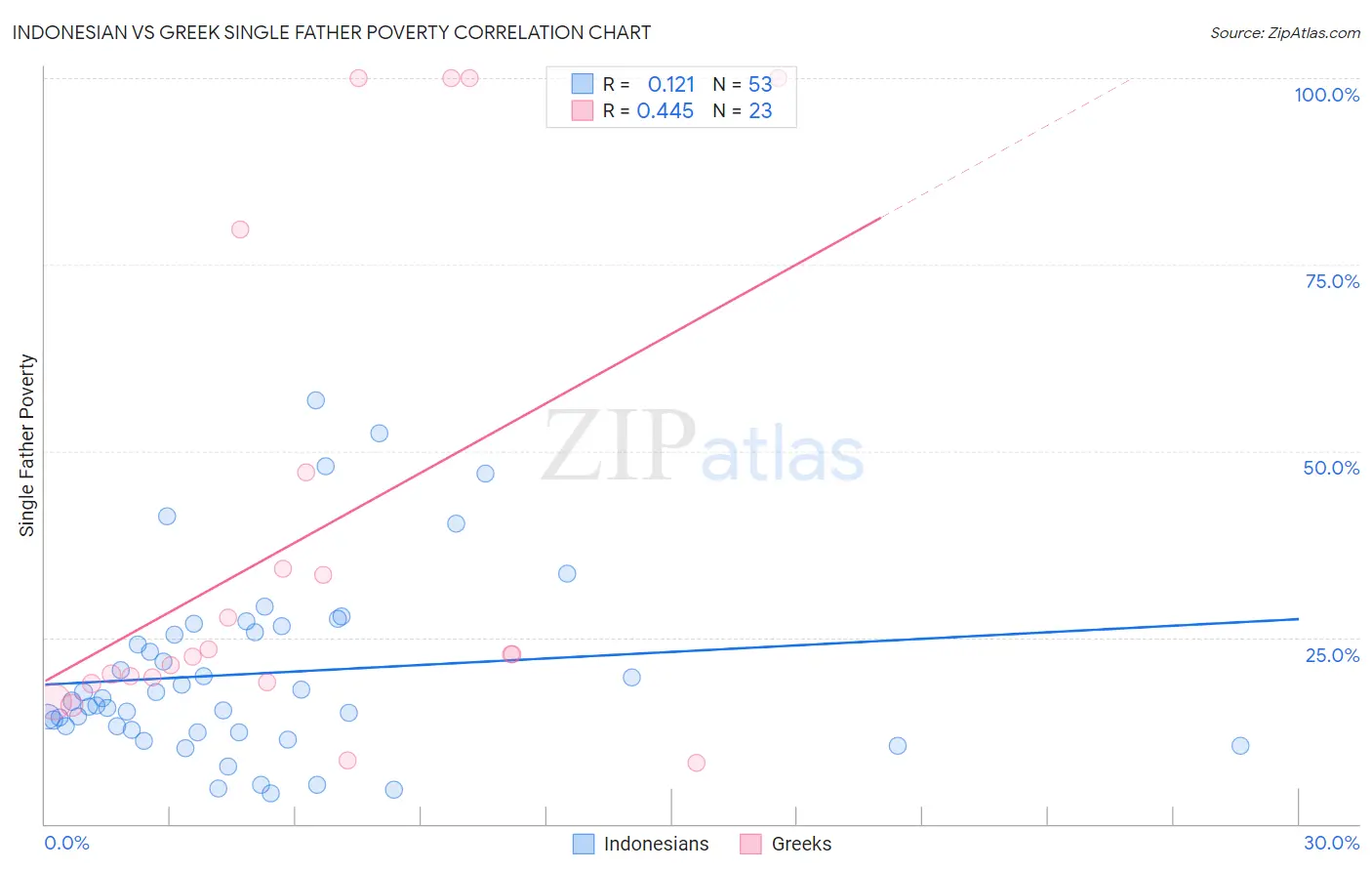 Indonesian vs Greek Single Father Poverty