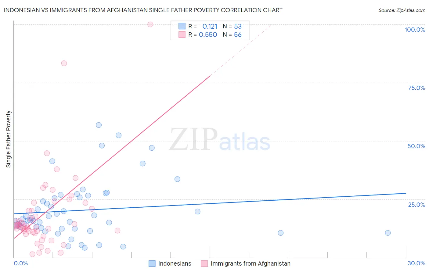 Indonesian vs Immigrants from Afghanistan Single Father Poverty