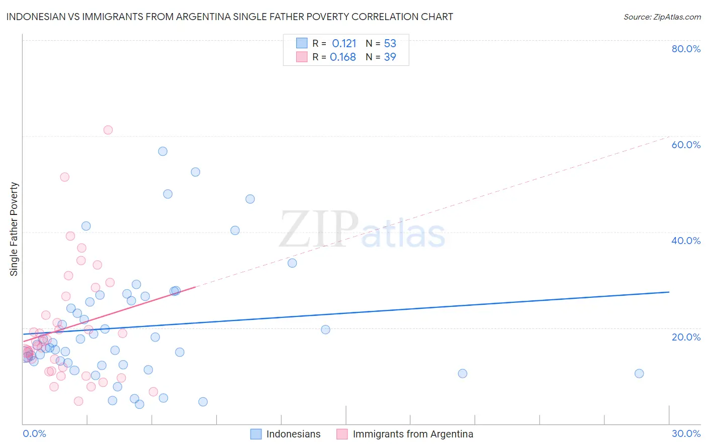 Indonesian vs Immigrants from Argentina Single Father Poverty