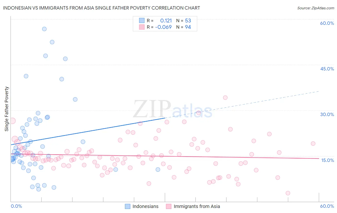 Indonesian vs Immigrants from Asia Single Father Poverty