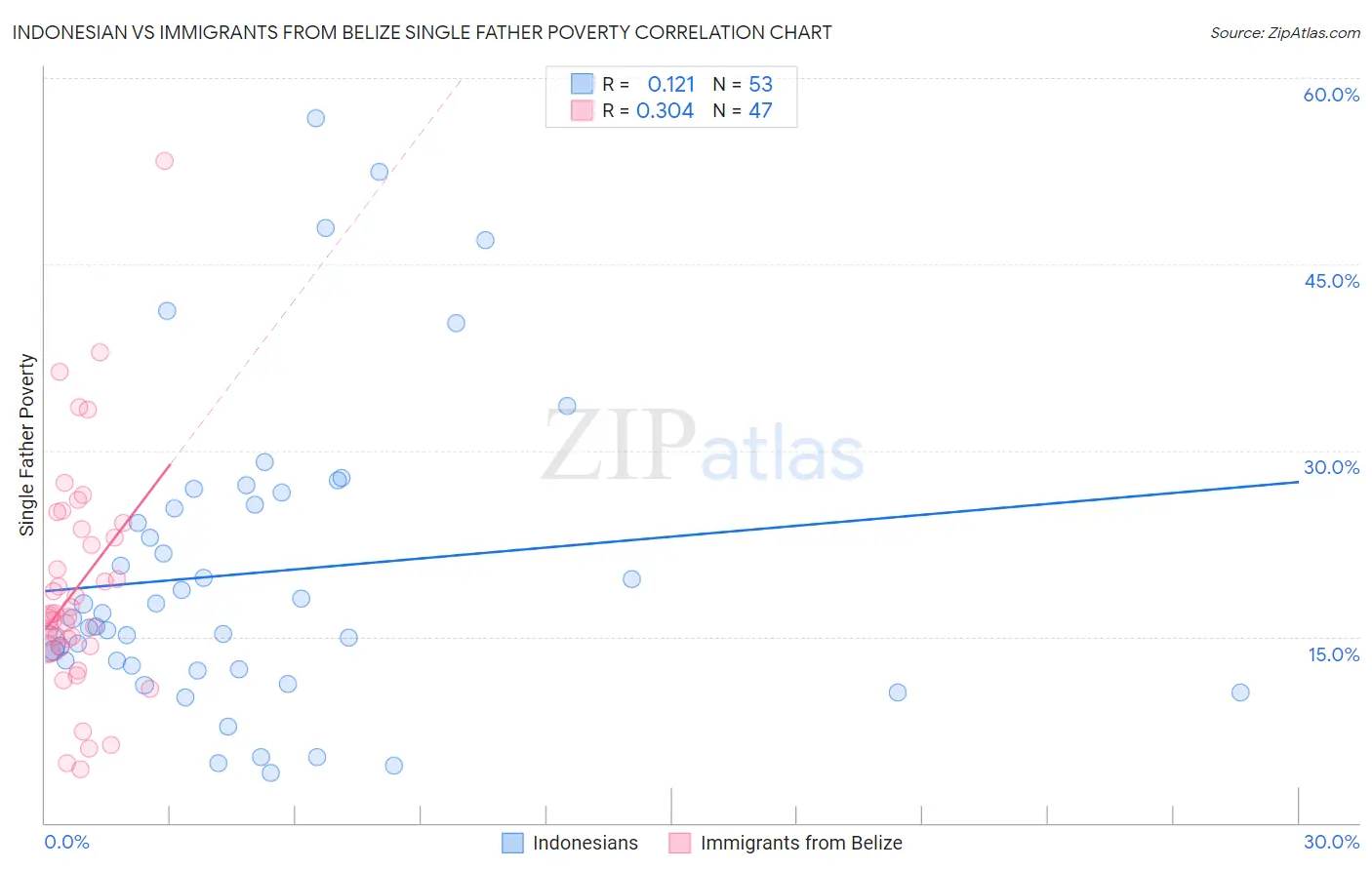 Indonesian vs Immigrants from Belize Single Father Poverty