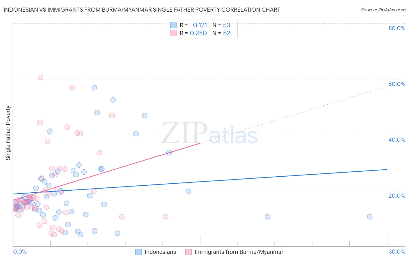 Indonesian vs Immigrants from Burma/Myanmar Single Father Poverty
