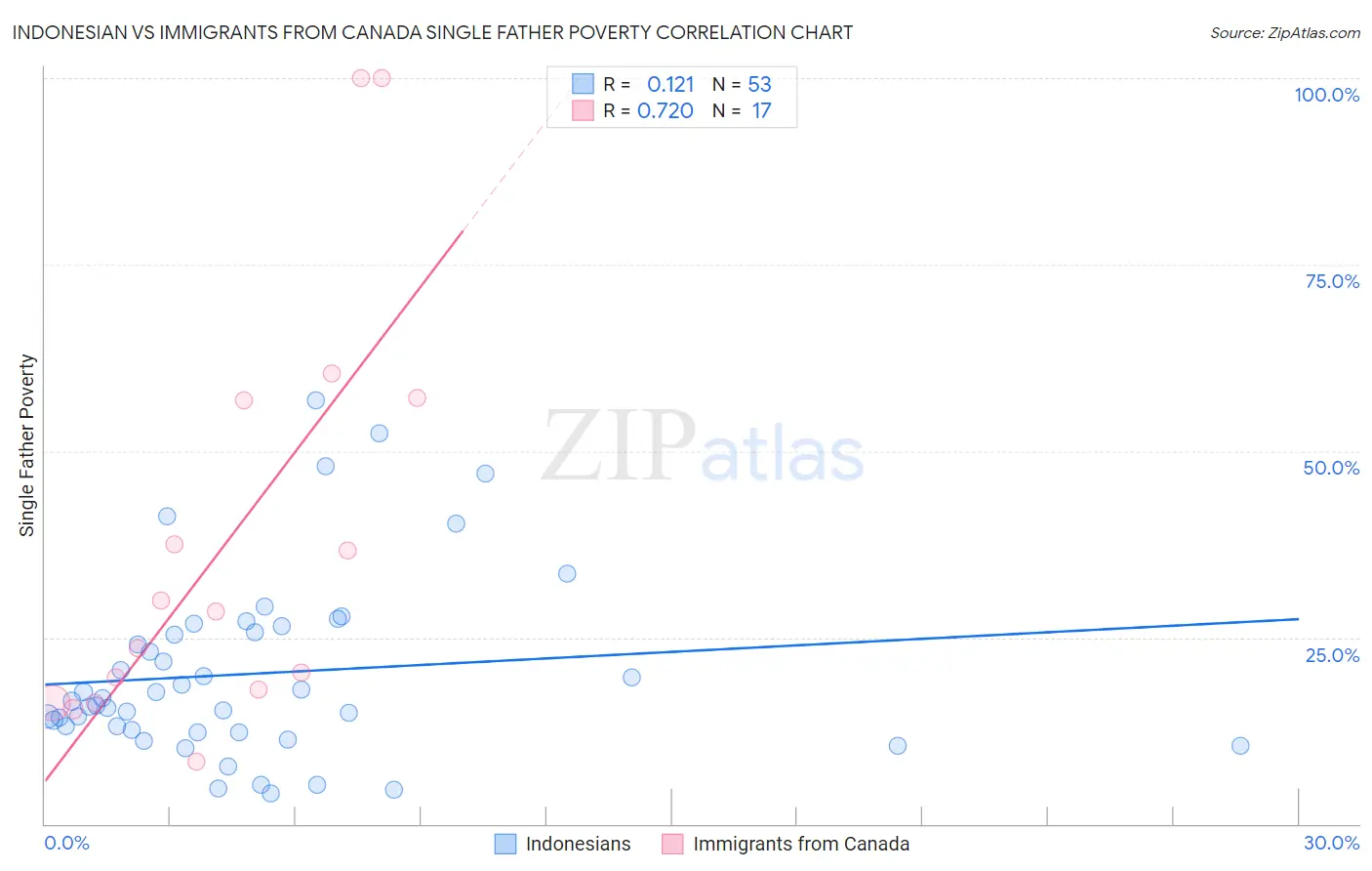 Indonesian vs Immigrants from Canada Single Father Poverty