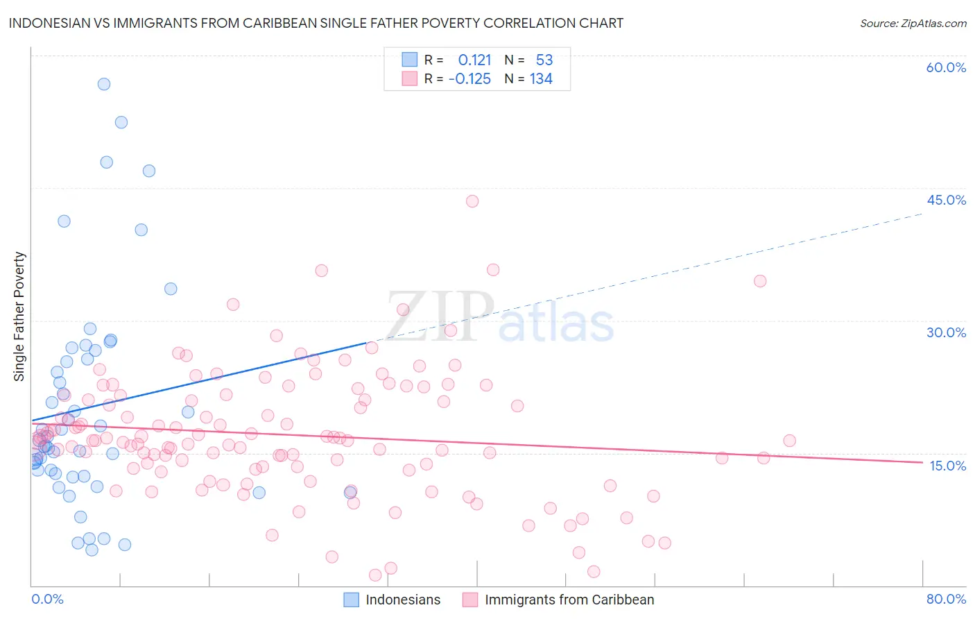 Indonesian vs Immigrants from Caribbean Single Father Poverty