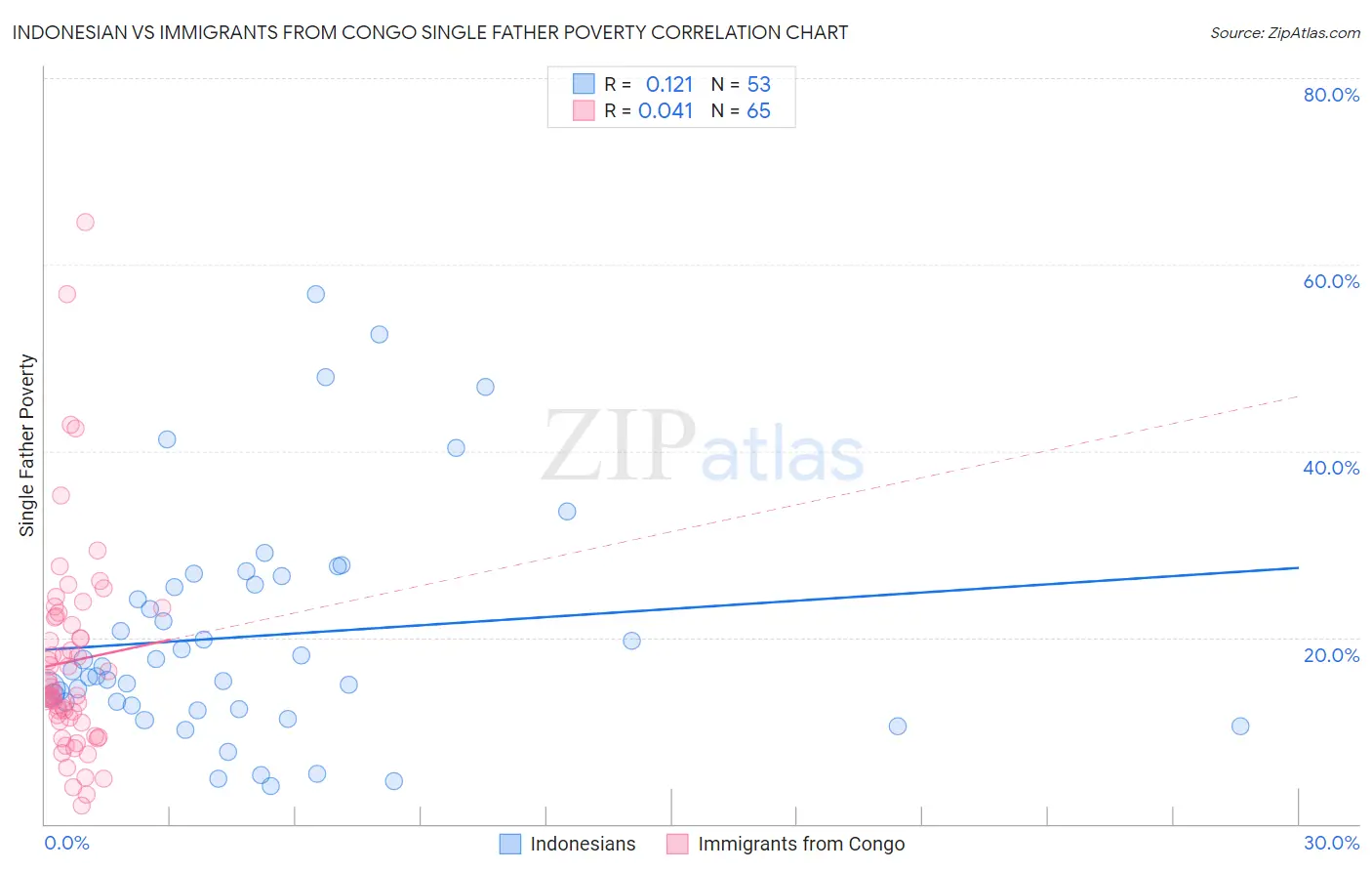 Indonesian vs Immigrants from Congo Single Father Poverty