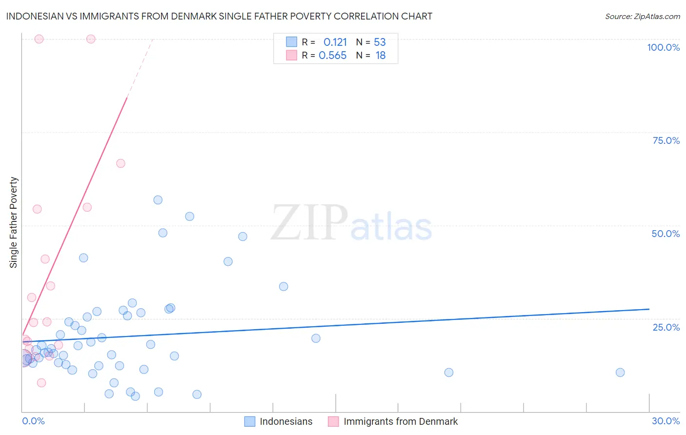 Indonesian vs Immigrants from Denmark Single Father Poverty