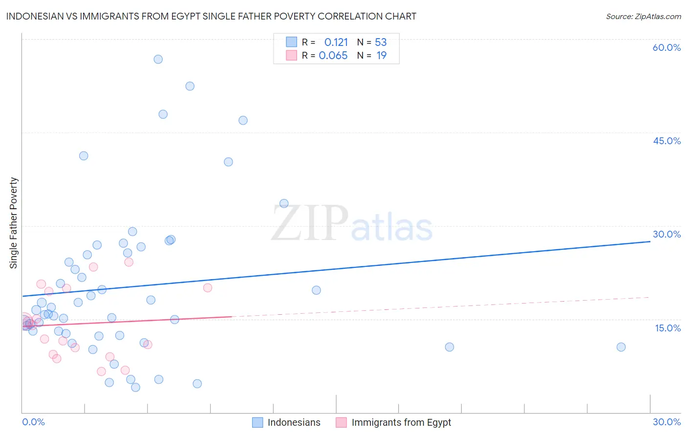 Indonesian vs Immigrants from Egypt Single Father Poverty