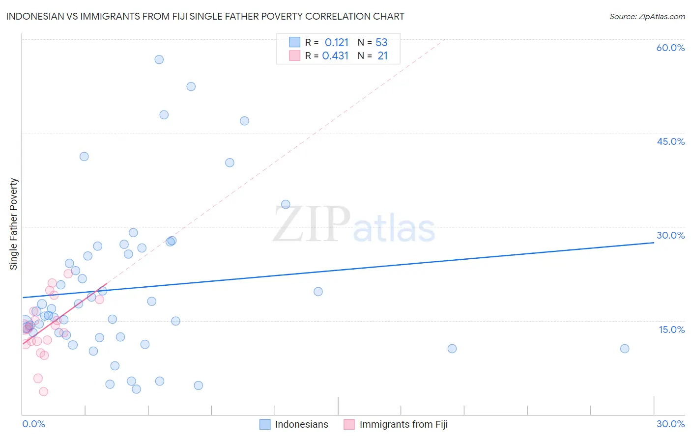 Indonesian vs Immigrants from Fiji Single Father Poverty