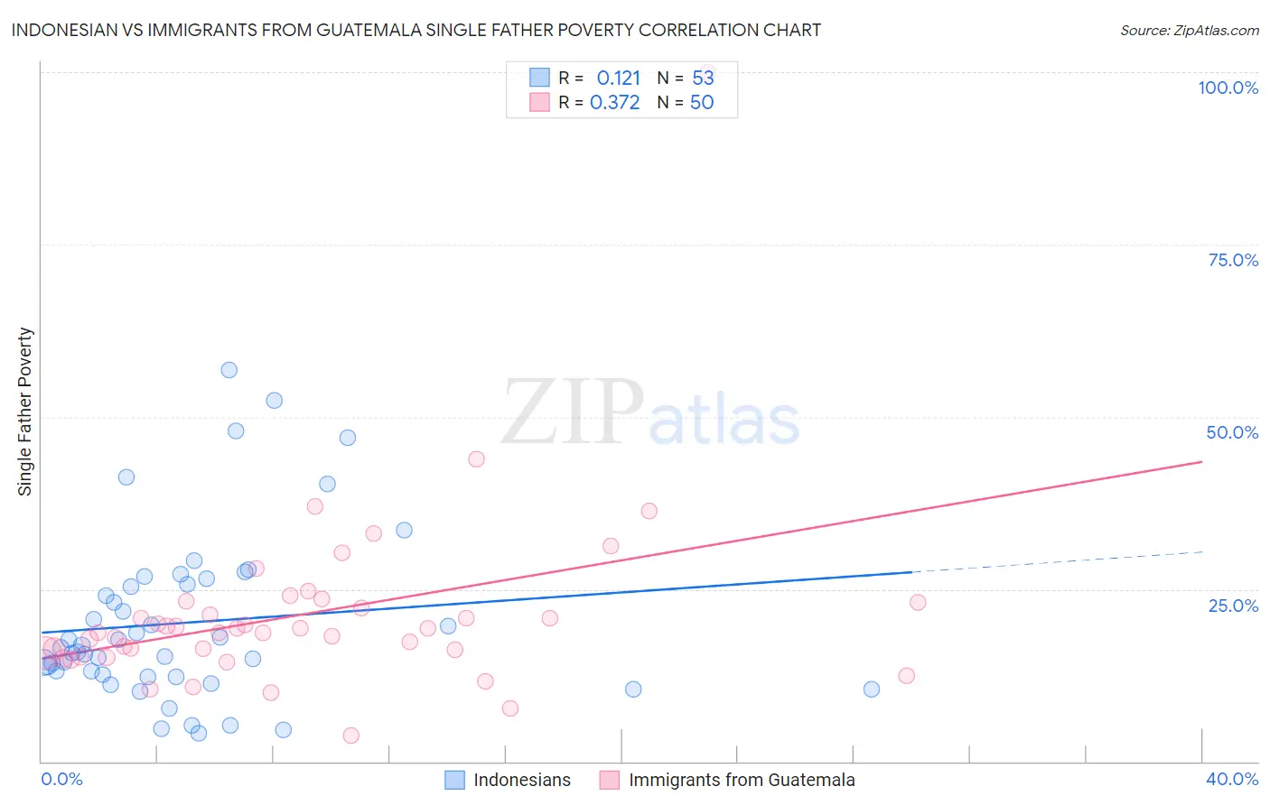 Indonesian vs Immigrants from Guatemala Single Father Poverty