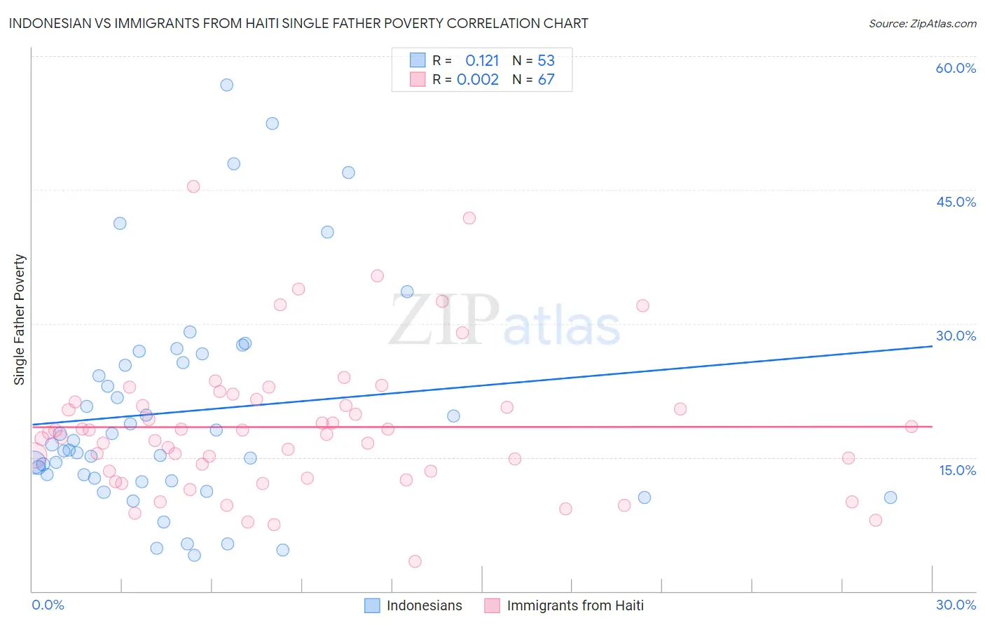 Indonesian vs Immigrants from Haiti Single Father Poverty