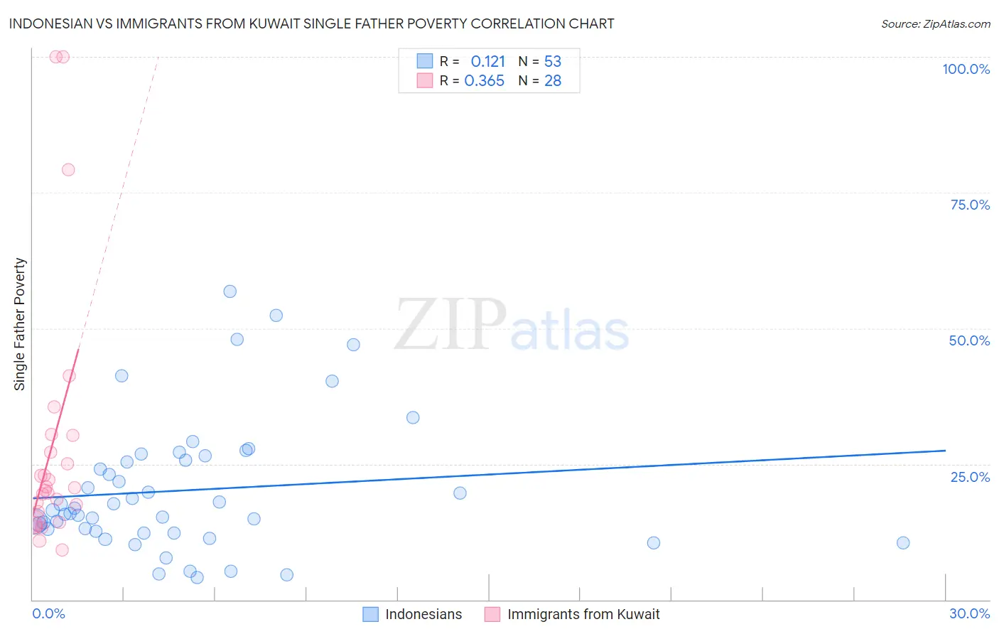 Indonesian vs Immigrants from Kuwait Single Father Poverty