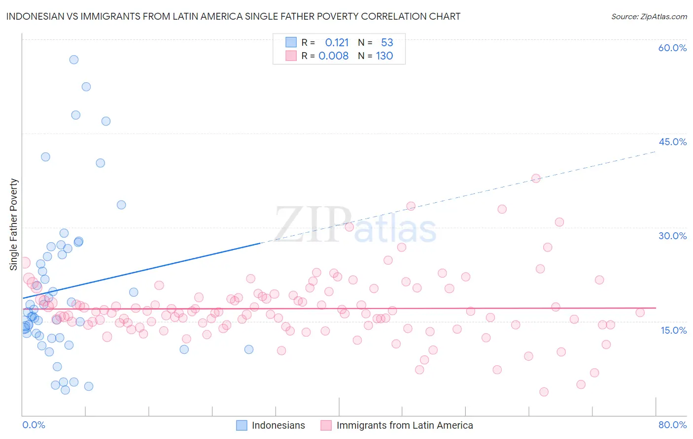 Indonesian vs Immigrants from Latin America Single Father Poverty