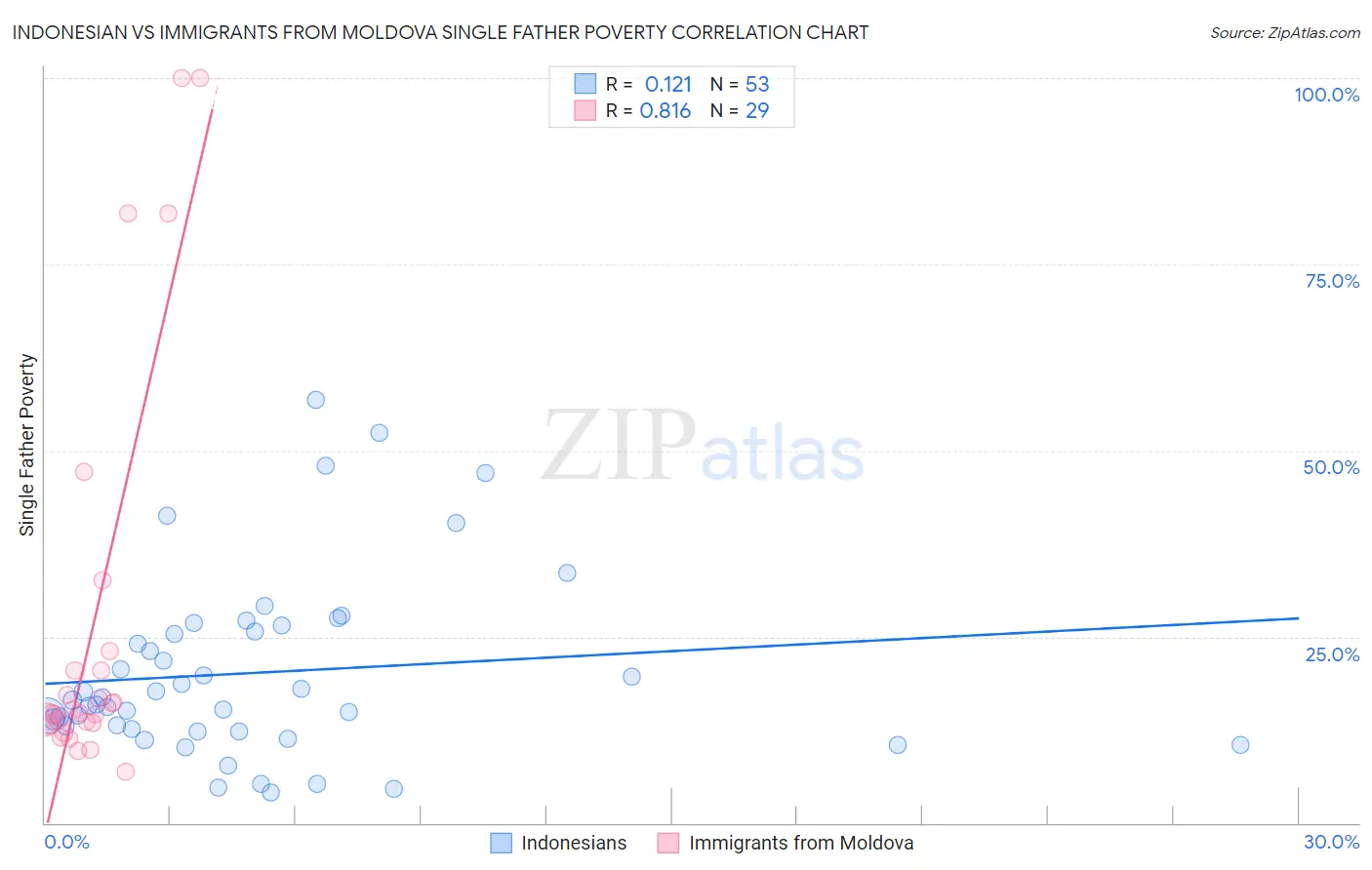 Indonesian vs Immigrants from Moldova Single Father Poverty