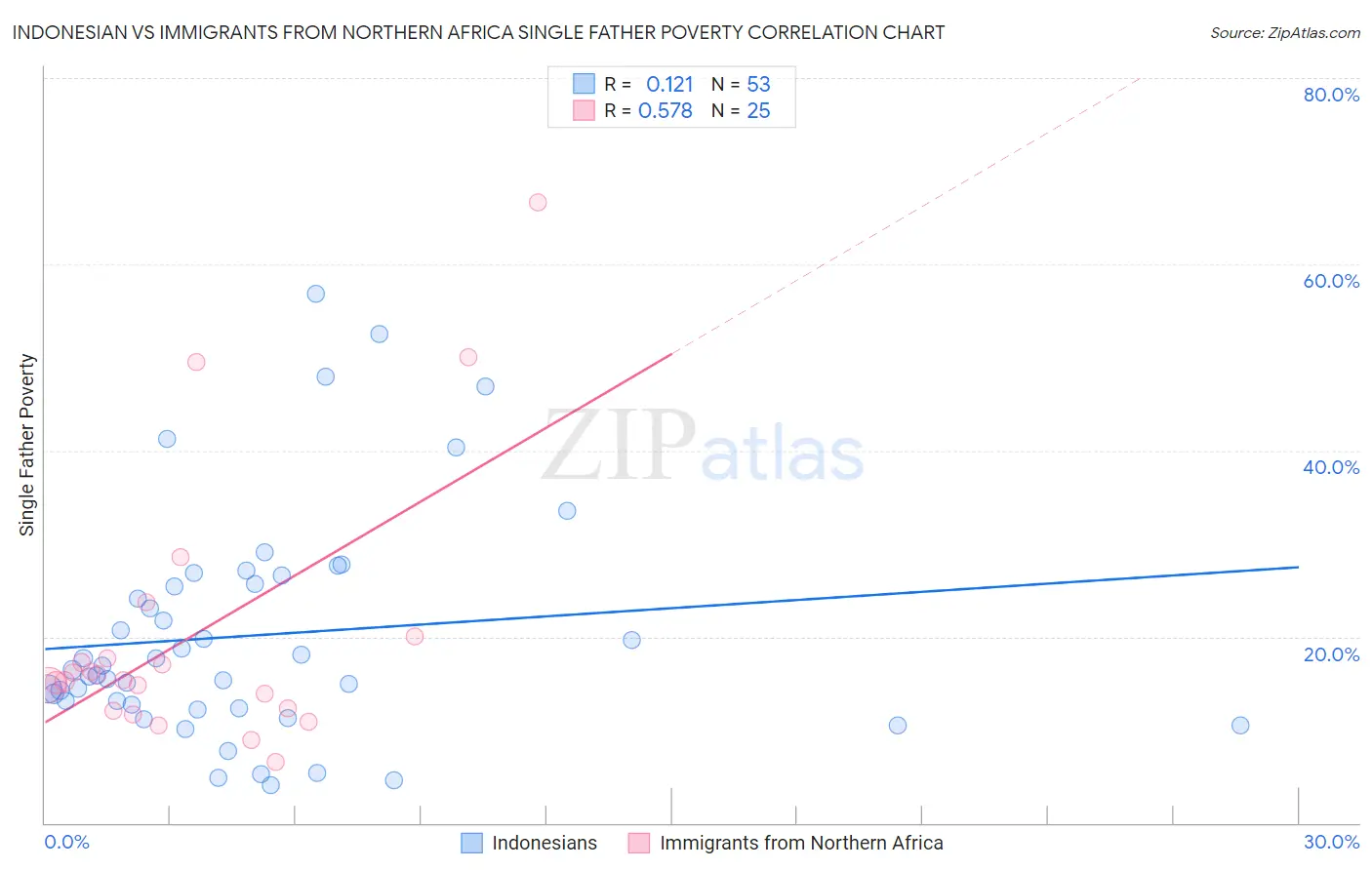 Indonesian vs Immigrants from Northern Africa Single Father Poverty