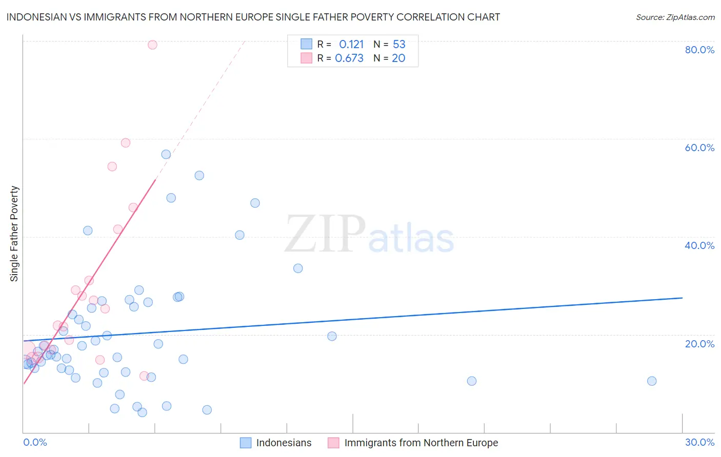 Indonesian vs Immigrants from Northern Europe Single Father Poverty