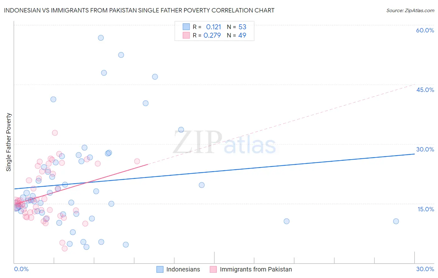 Indonesian vs Immigrants from Pakistan Single Father Poverty