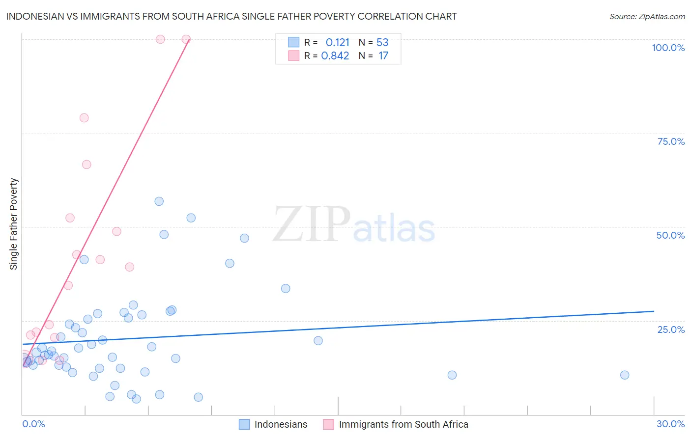 Indonesian vs Immigrants from South Africa Single Father Poverty