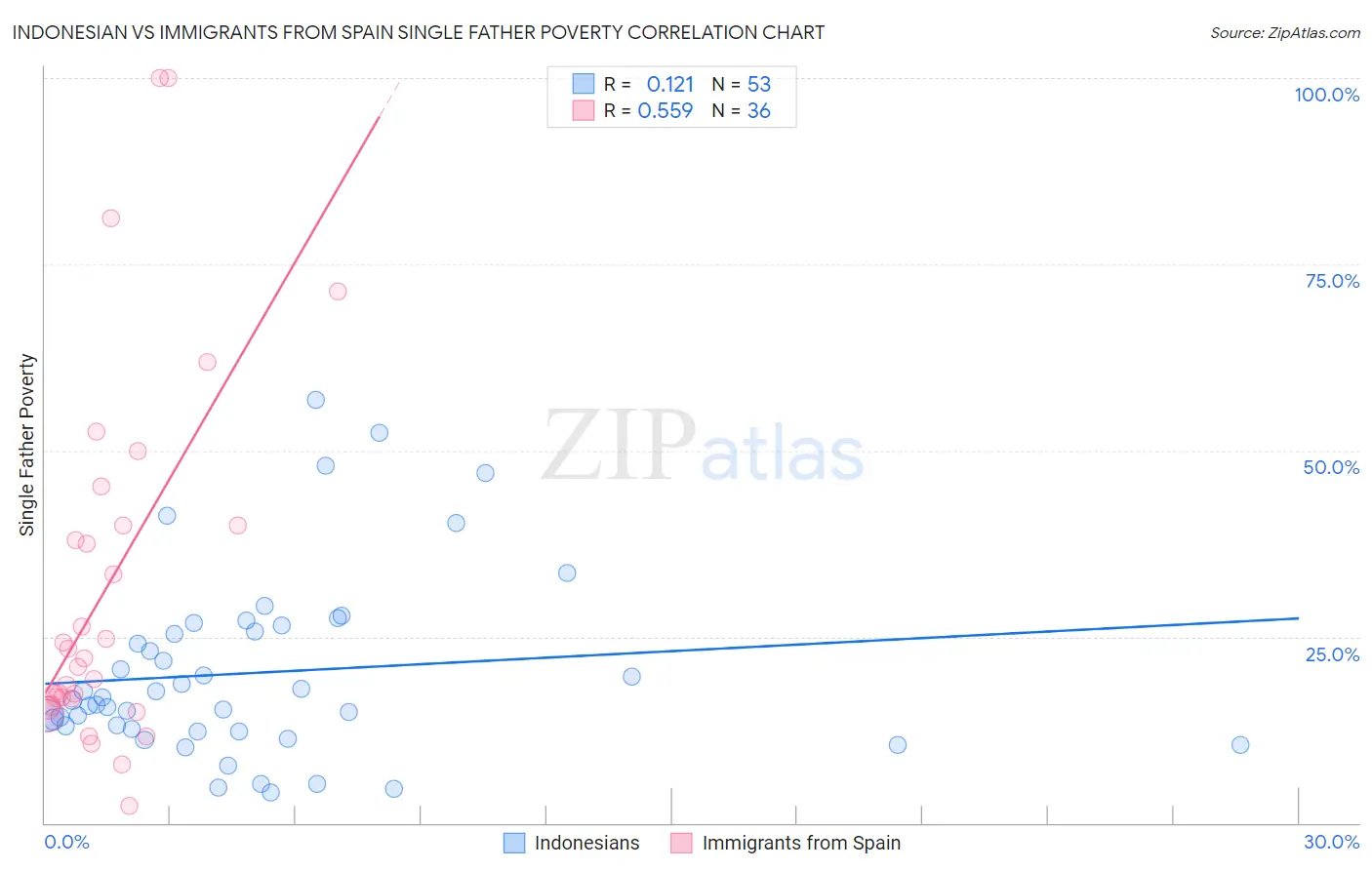 Indonesian vs Immigrants from Spain Single Father Poverty