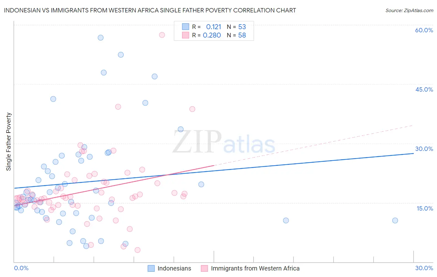 Indonesian vs Immigrants from Western Africa Single Father Poverty