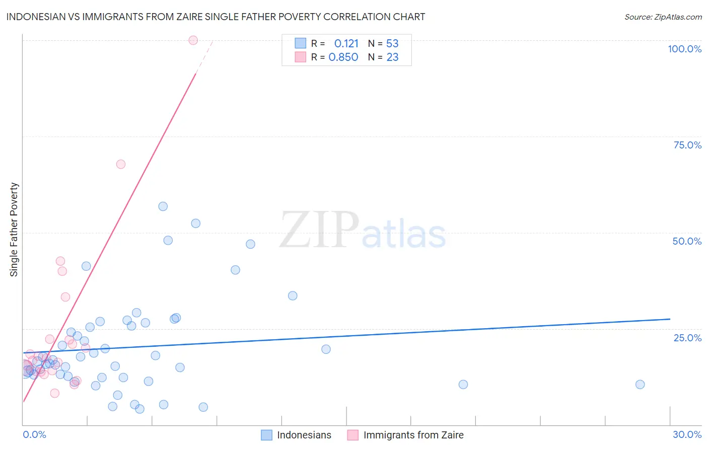 Indonesian vs Immigrants from Zaire Single Father Poverty