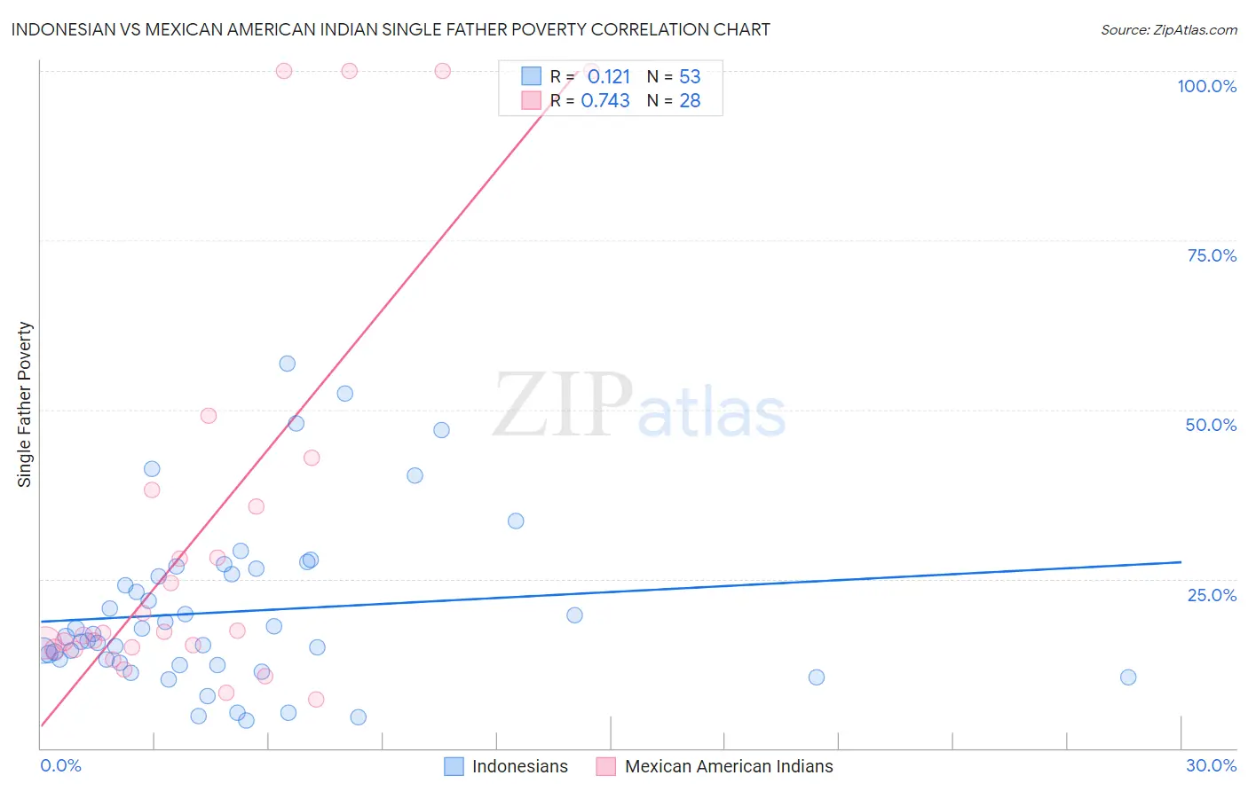 Indonesian vs Mexican American Indian Single Father Poverty