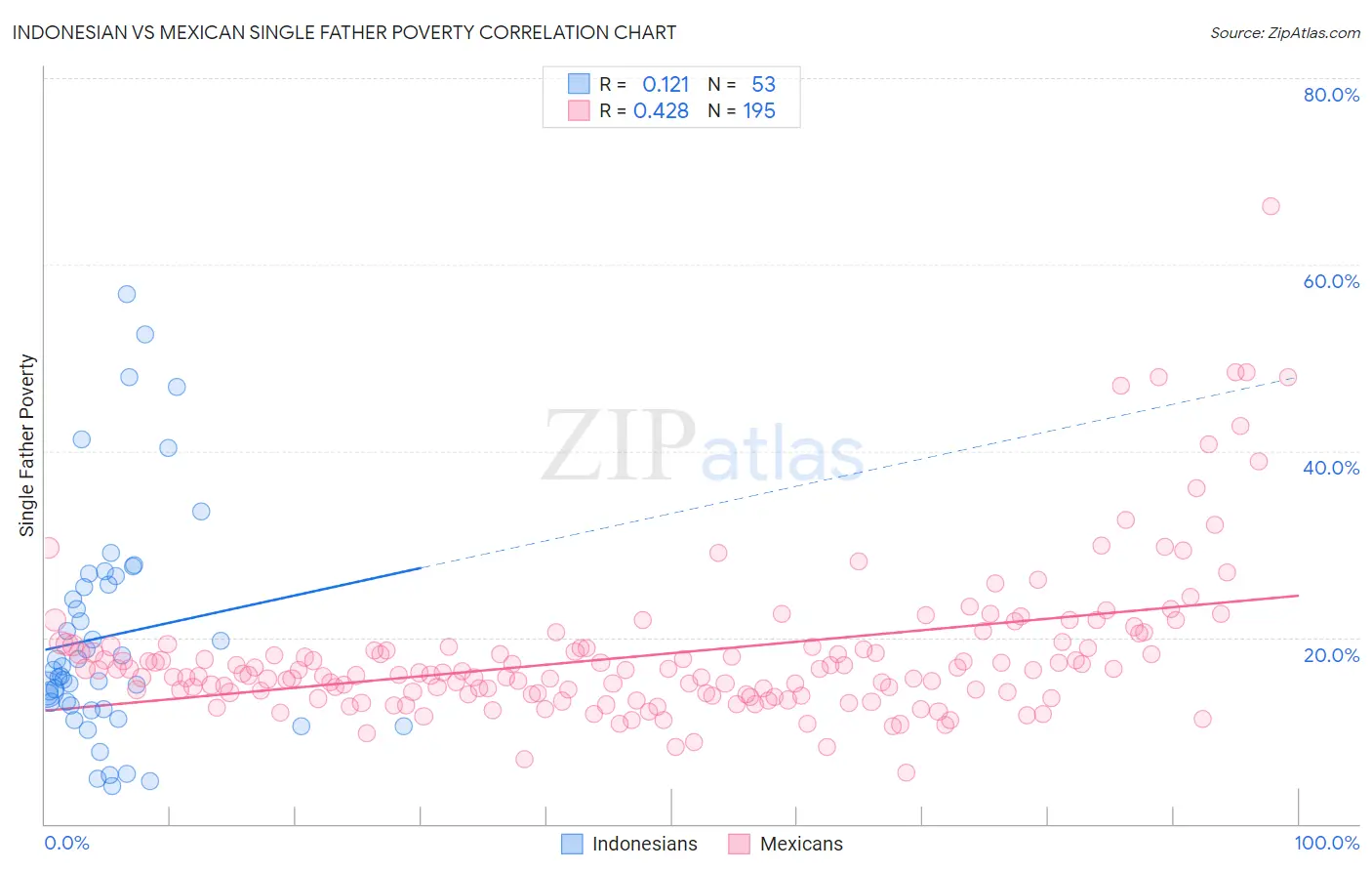 Indonesian vs Mexican Single Father Poverty