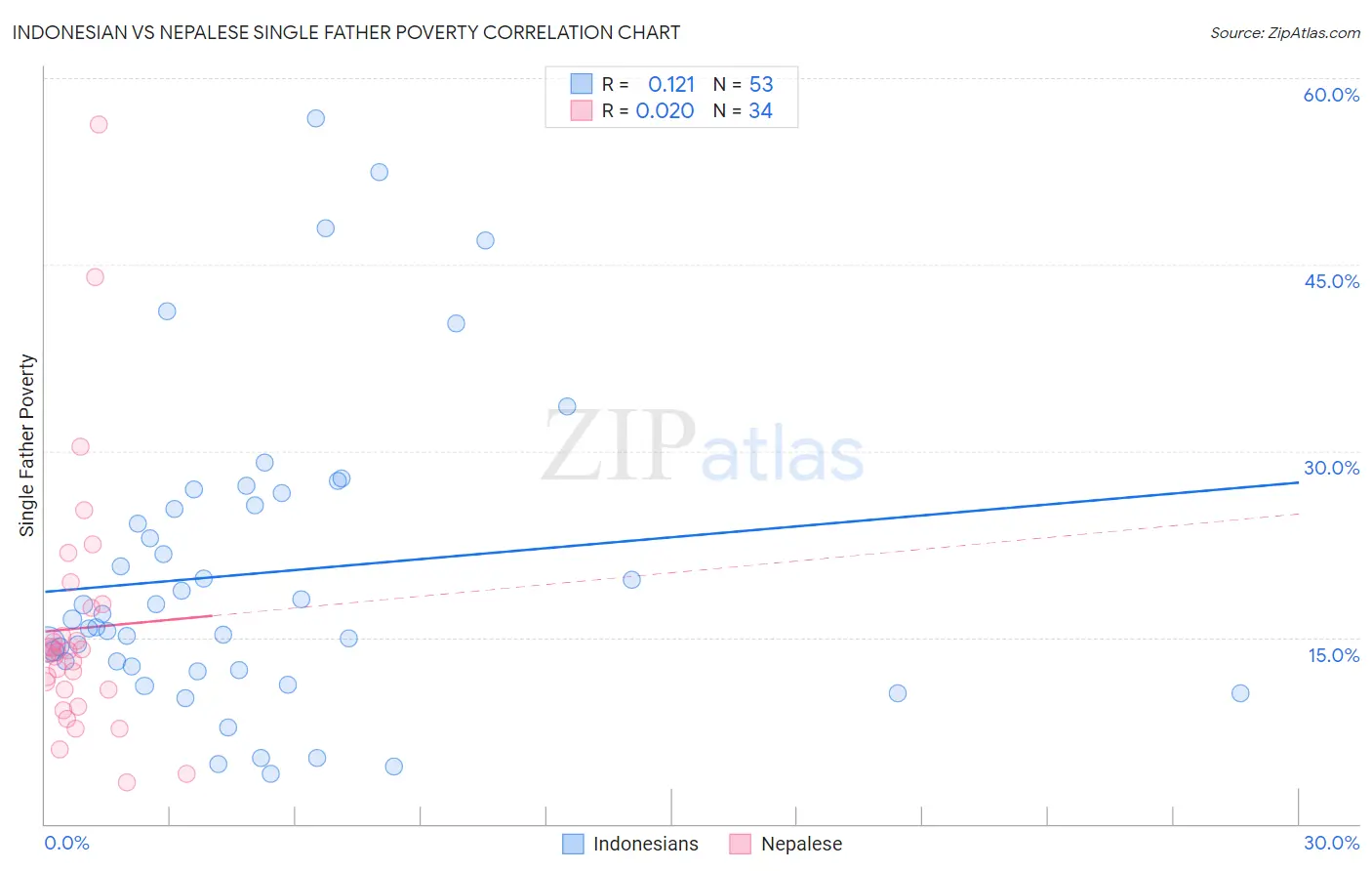 Indonesian vs Nepalese Single Father Poverty