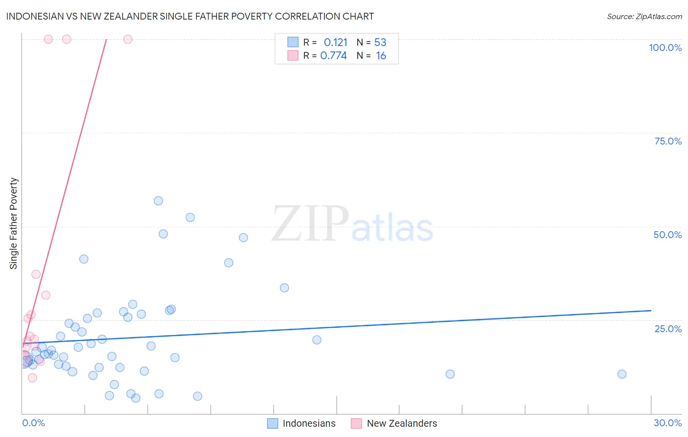 Indonesian vs New Zealander Single Father Poverty