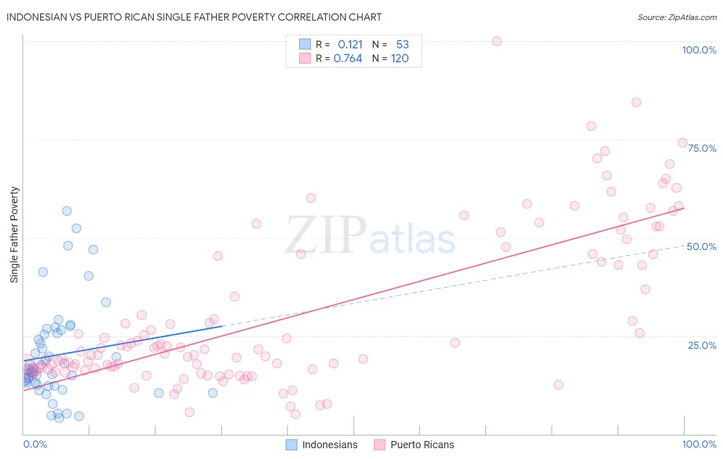 Indonesian vs Puerto Rican Single Father Poverty