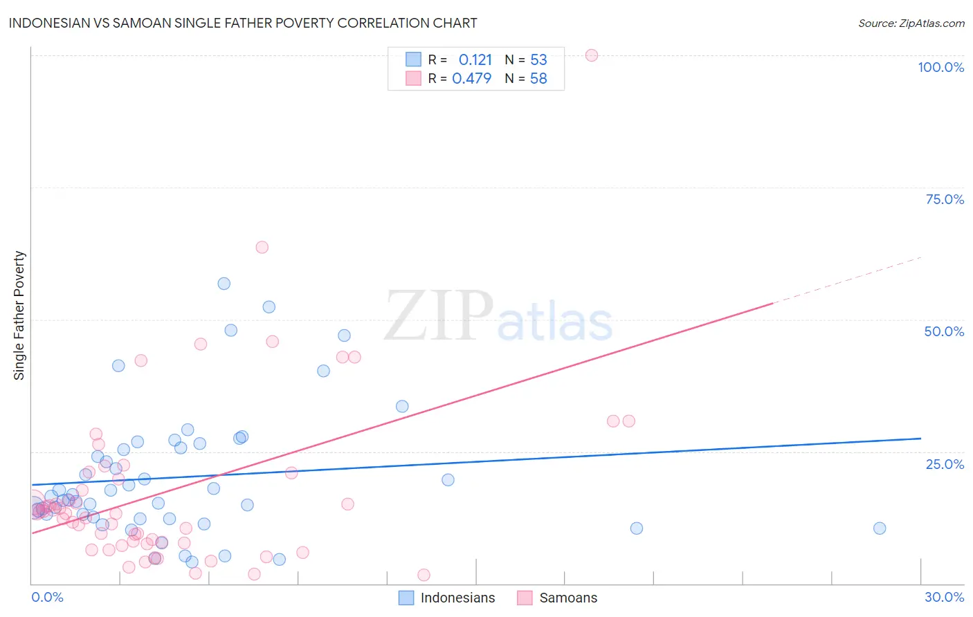 Indonesian vs Samoan Single Father Poverty