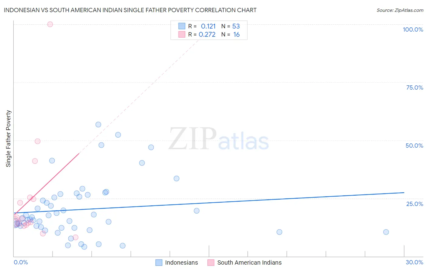 Indonesian vs South American Indian Single Father Poverty