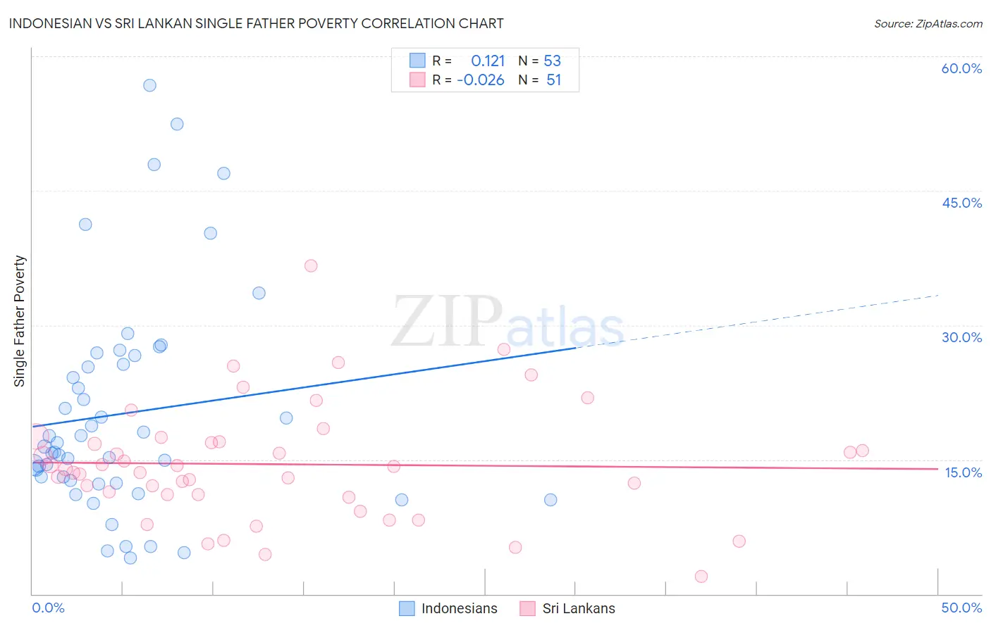 Indonesian vs Sri Lankan Single Father Poverty