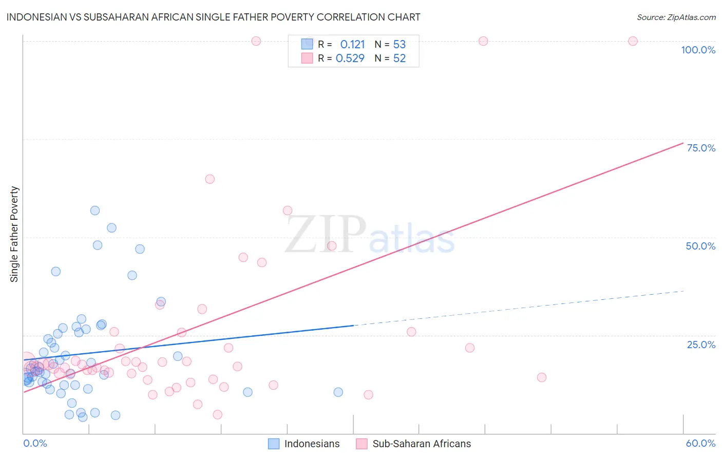 Indonesian vs Subsaharan African Single Father Poverty