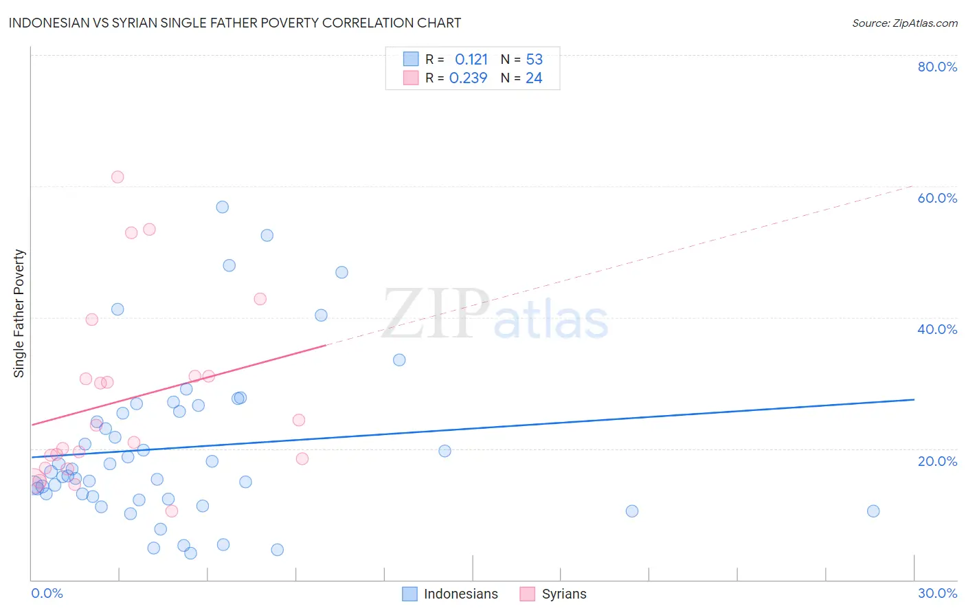 Indonesian vs Syrian Single Father Poverty