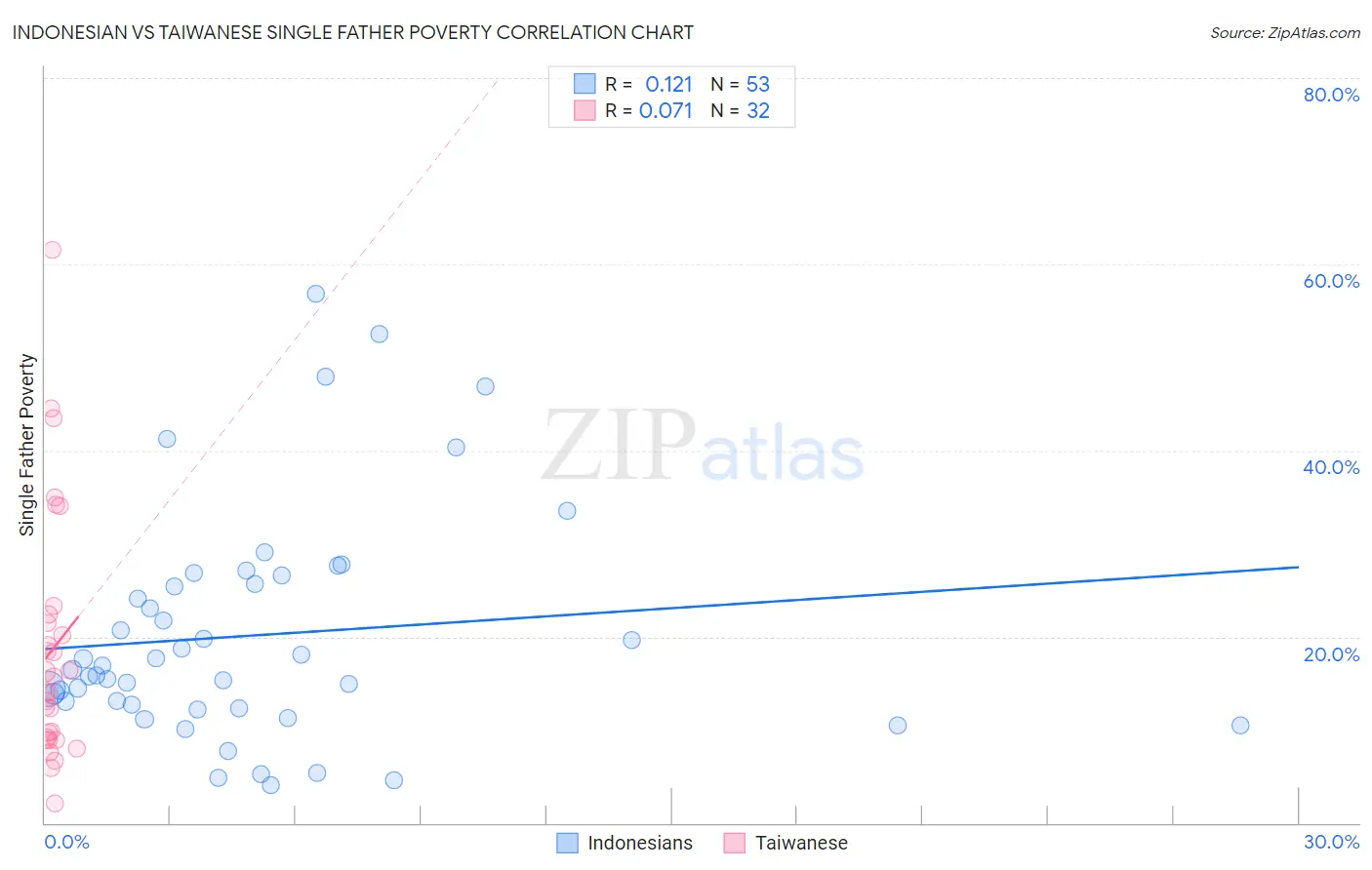 Indonesian vs Taiwanese Single Father Poverty