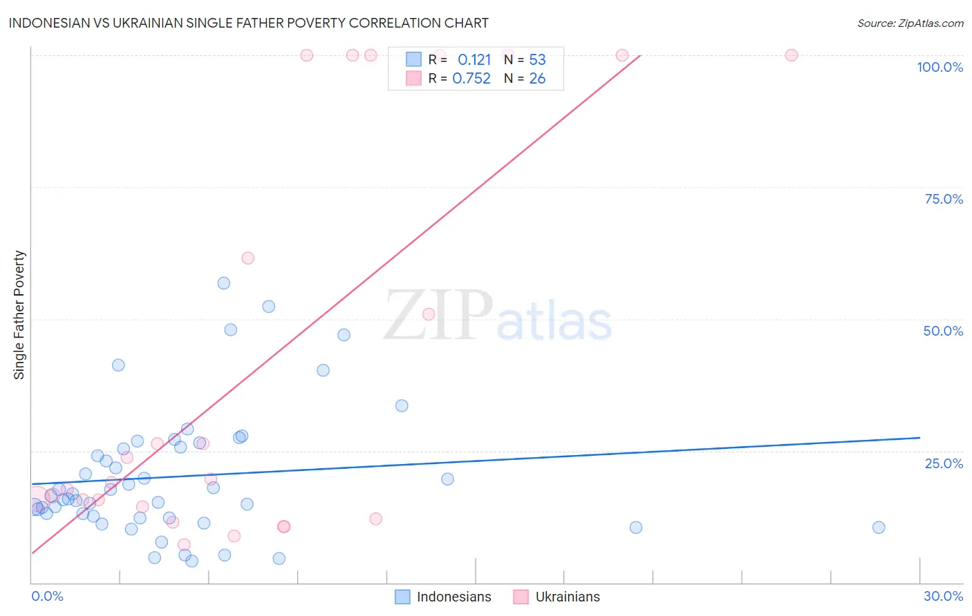 Indonesian vs Ukrainian Single Father Poverty