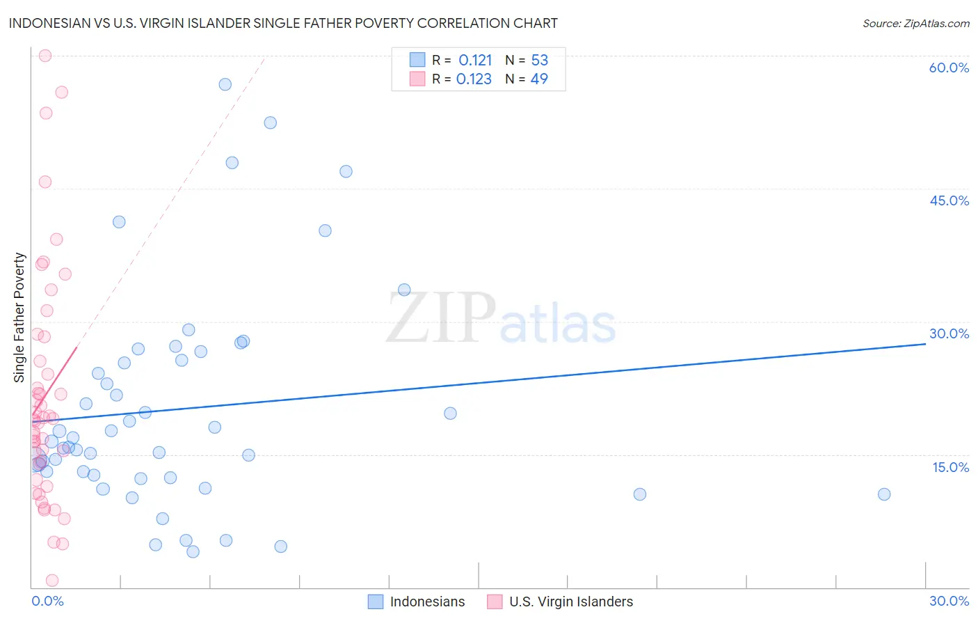 Indonesian vs U.S. Virgin Islander Single Father Poverty